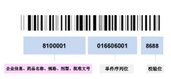 什么是医药的追溯码？药品追溯码是如何进行产品标识的